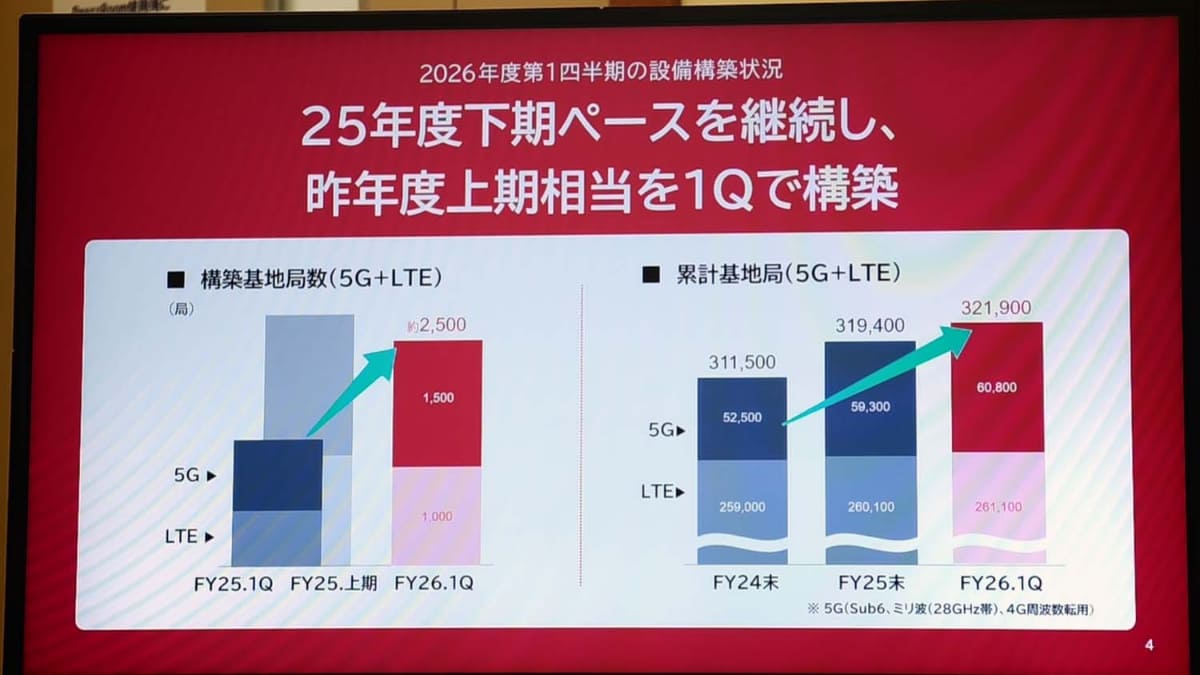 前年同期を大きく上回る基地局を新設できたという。特に、主要都府県の5G基地局の伸びが大きい