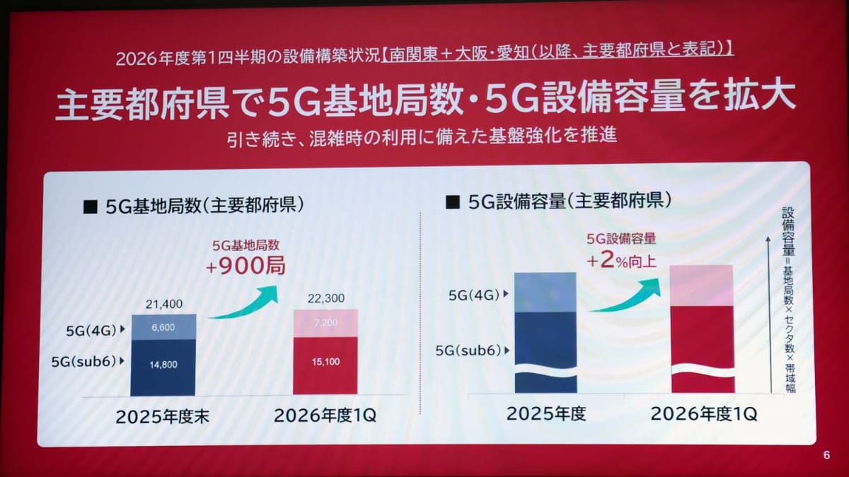 前年同期を大きく上回る基地局を新設できたという。特に、主要都府県の5G基地局の伸びが大きい