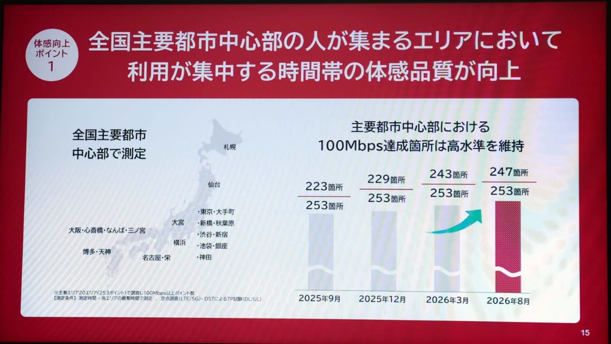 主要なスポットへの対策は進んでおり、遅延も低下しているという