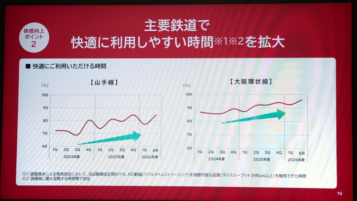 主要なスポットへの対策は進んでおり、遅延も低下しているという
