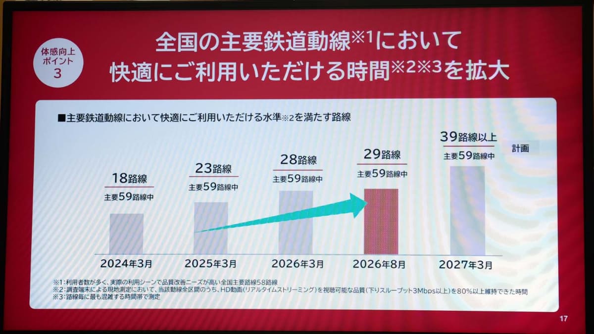 一方で、主要鉄道路線の改善は29路線にとどまる。30路線はまだ未達成だ