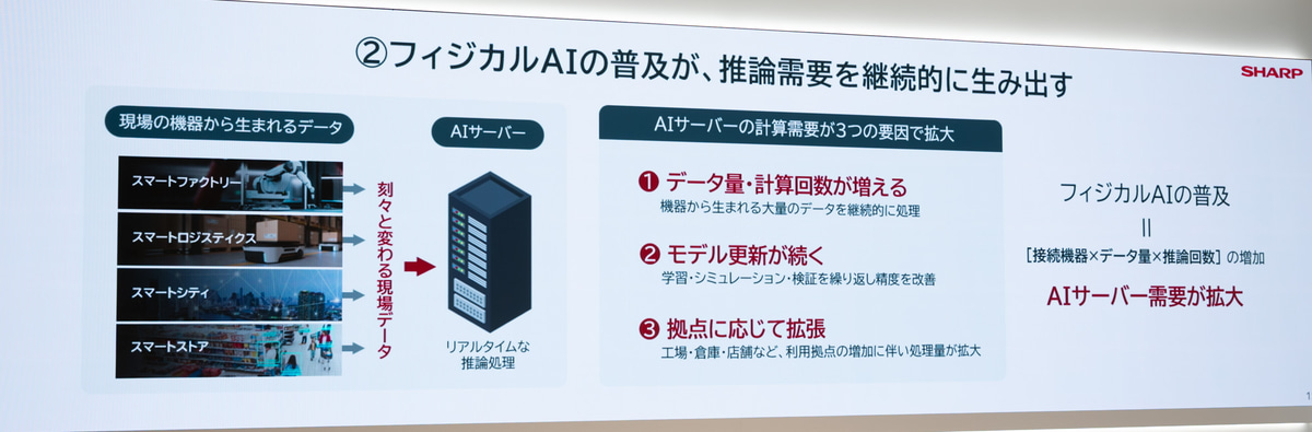 フィジカルAIの普及でAIサーバーの需要が拡大