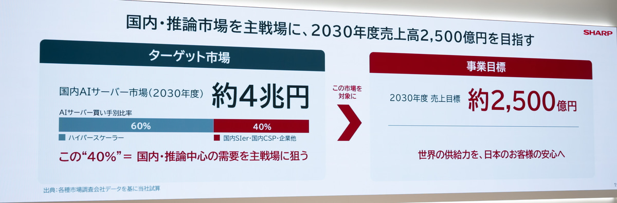 2030年度の売上目標は約2,500億円