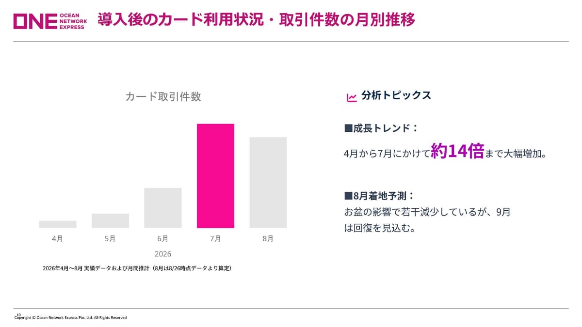 クレジットカードの取扱件数が約14倍に急増