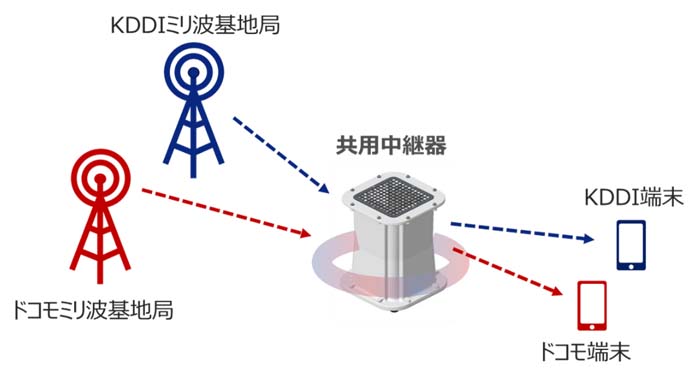 ミリ波の中継イメージ(出典：<a href="https://newsroom.kddi.com/news/detail/kddi_nr-1036_4541.html">5月のKDDI/ドコモ共同リリース</a>)