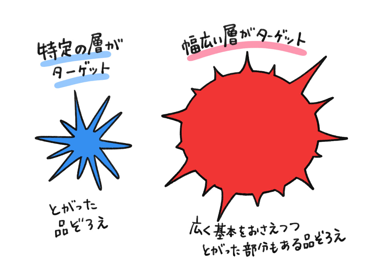 品ぞろえは「とがりすぎない」を意識