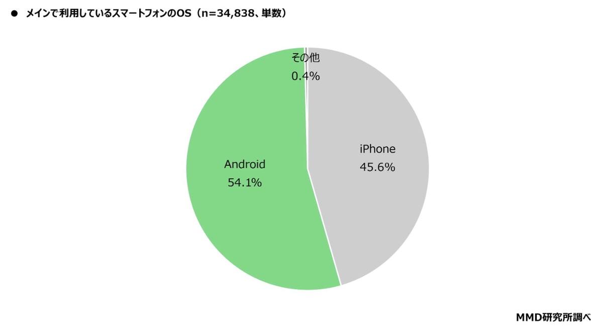 スマートフォンOSの利用率