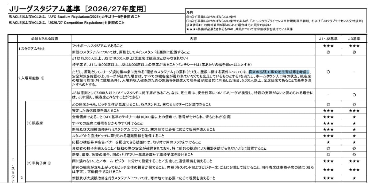 Jリーグのスタジアム基準。客席数5,000人だと、J2基準では不適格となる(Jリーグ資料より)