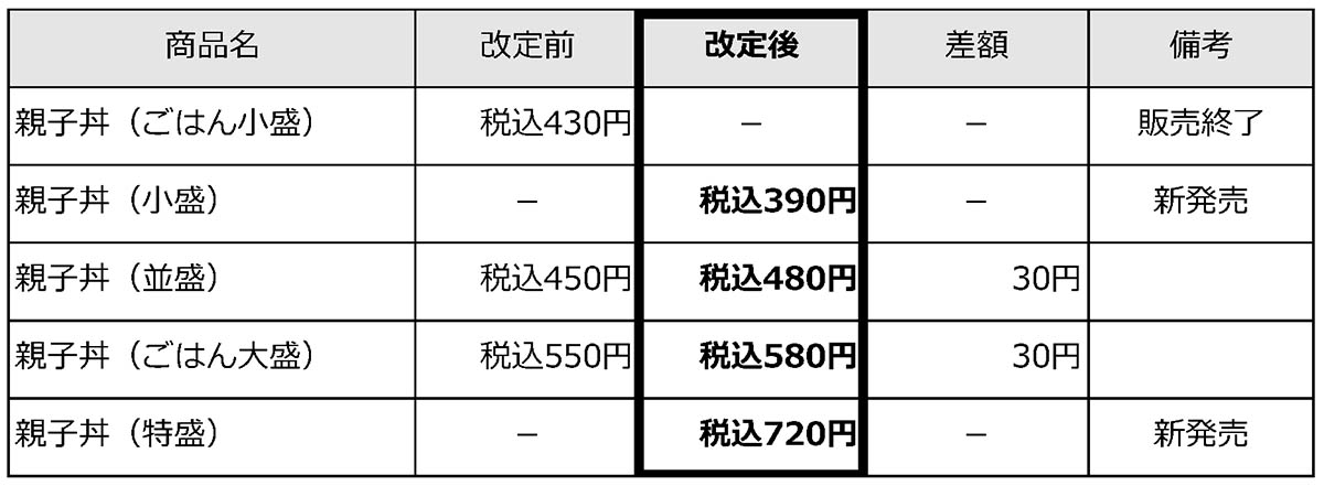 主な商品価格