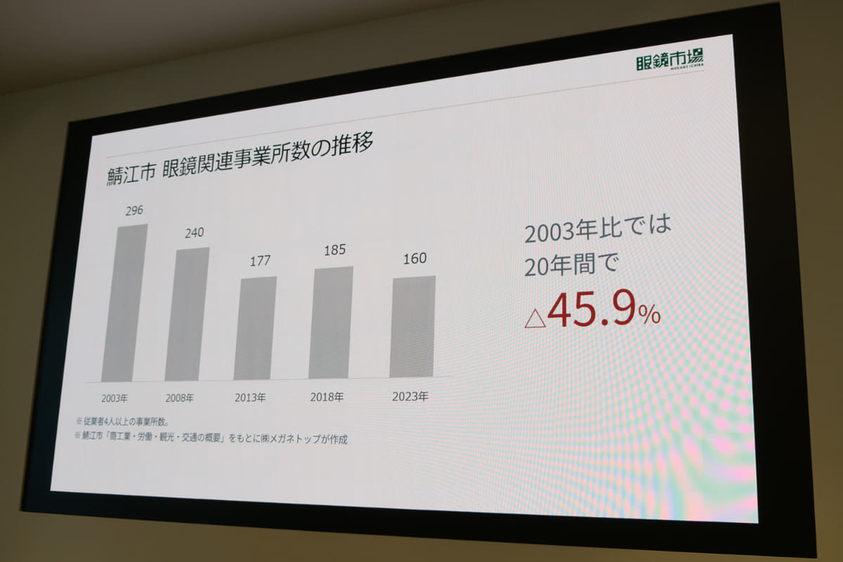 鯖江市 眼鏡関連事業者数の推移