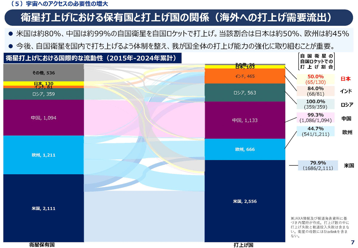 出典:宇宙政策委員会 第11回宇宙輸送小委員会「我が国におけるロケットの射場・宇宙港の取組について」より