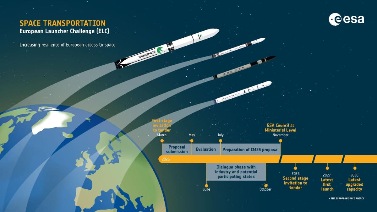 European Launcher Challengeのタイムライン(Credit: ESA)