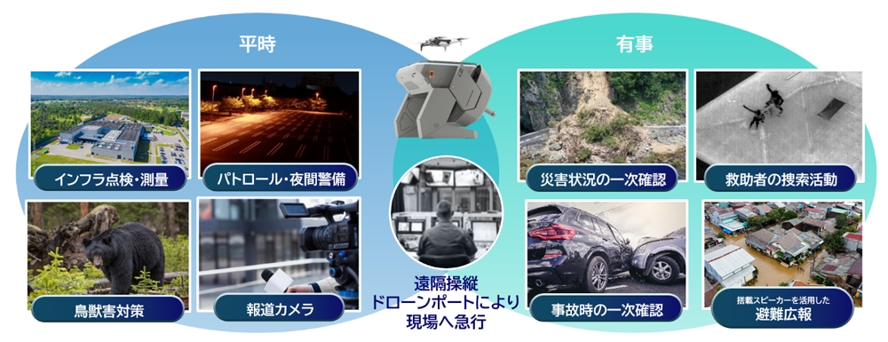 ドローンポートのユースケース