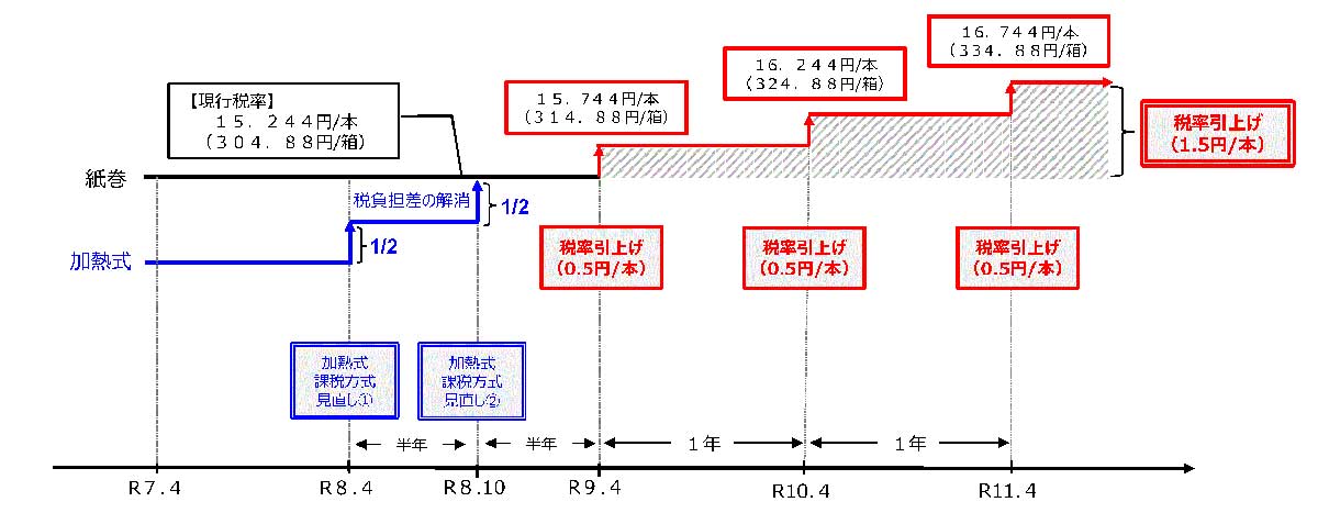 出典：<a href="https://www.mof.go.jp/tax_policy/summary/consumption/d09.htm">財務省 たばこ税等に関する資料</a>
