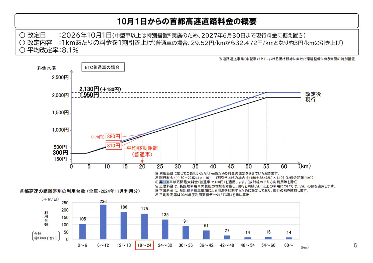 出典：首都高速道路