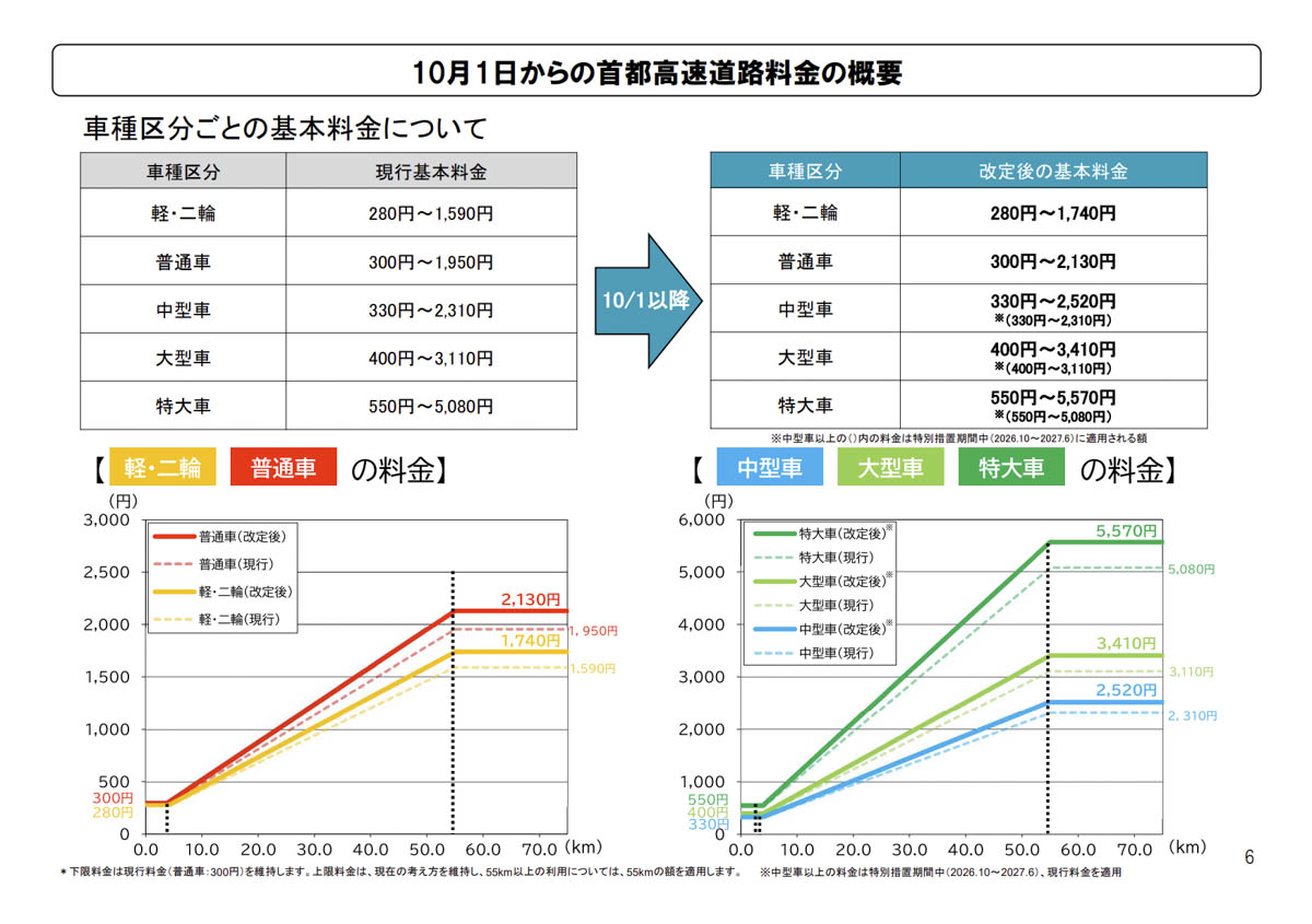 出典：首都高速道路