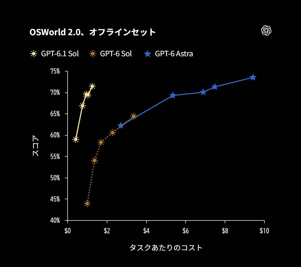 OSWorld 2.0