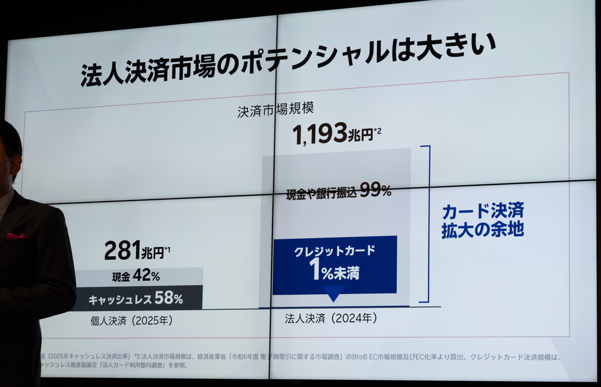 法人決済において、クレジットカード決済は1%未満