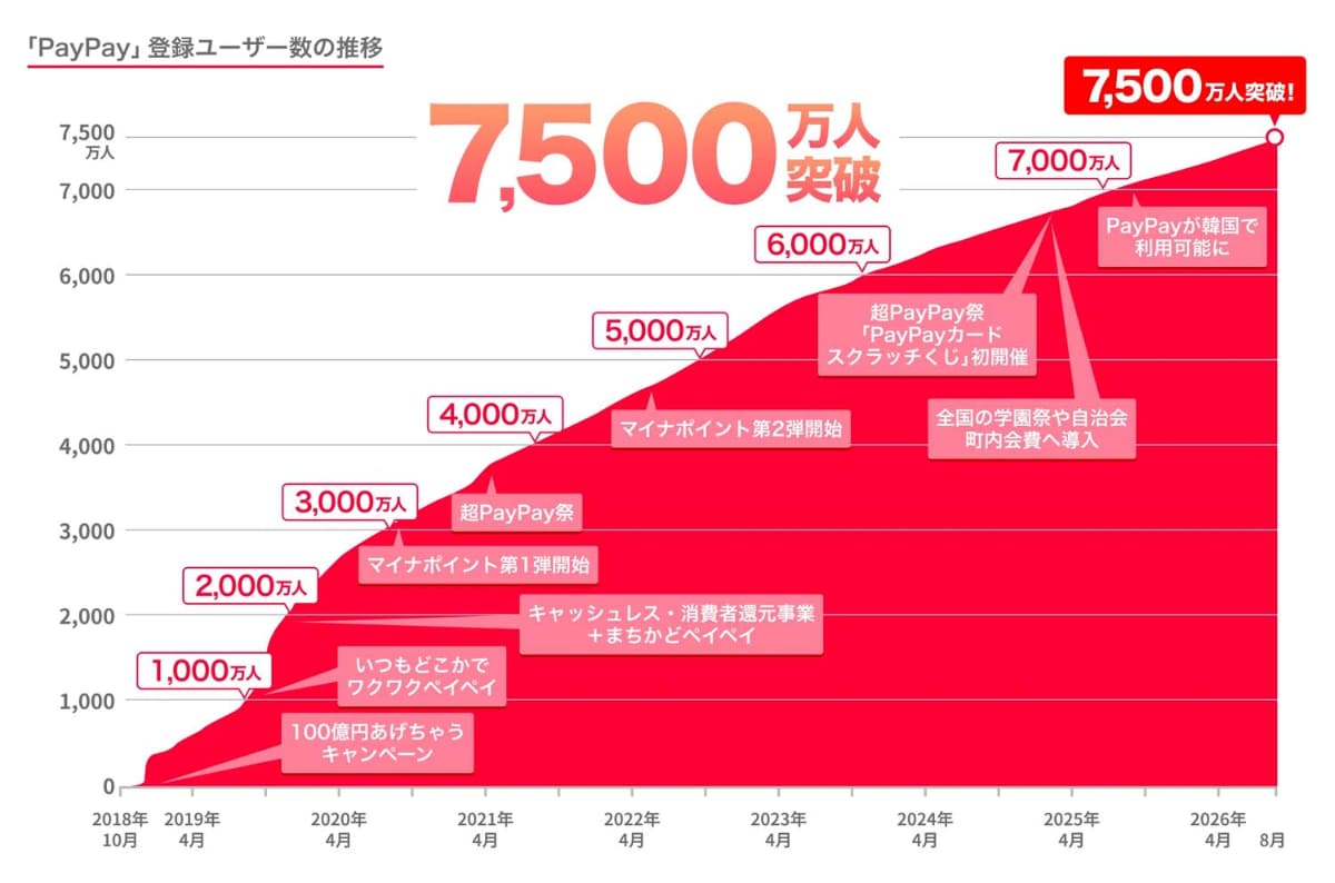 金融サービスでは日本最大級の7,500万人のユーザーベースを持つPayPayを起点にグループシナジーを最大化していく