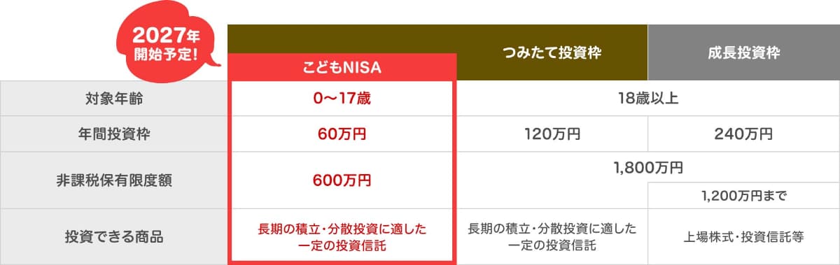 こどもNISAの概要(出典：楽天証券)