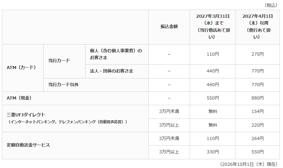 三菱UFJ銀行→auじぶん銀行宛の振込手数料