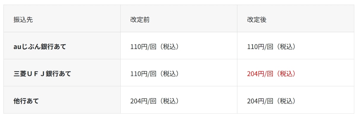 auじぶん銀行→三菱UFJ銀行への電話振込手数料