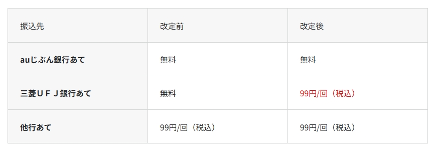 auじぶん銀行→三菱UFJ銀行への振込手数料