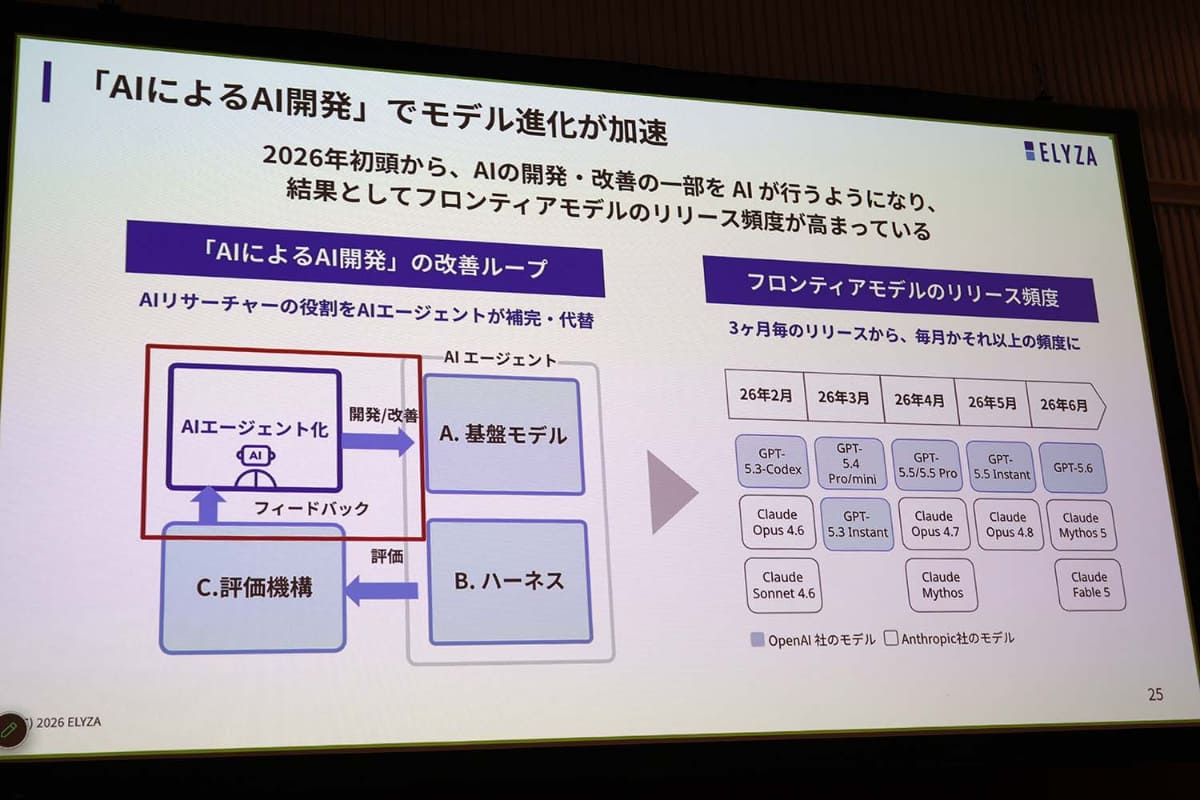 AIによる開発でフロンティアモデルのリリース頻度が向上