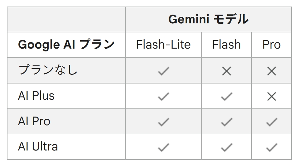 プランごとに利用できるAIモデル