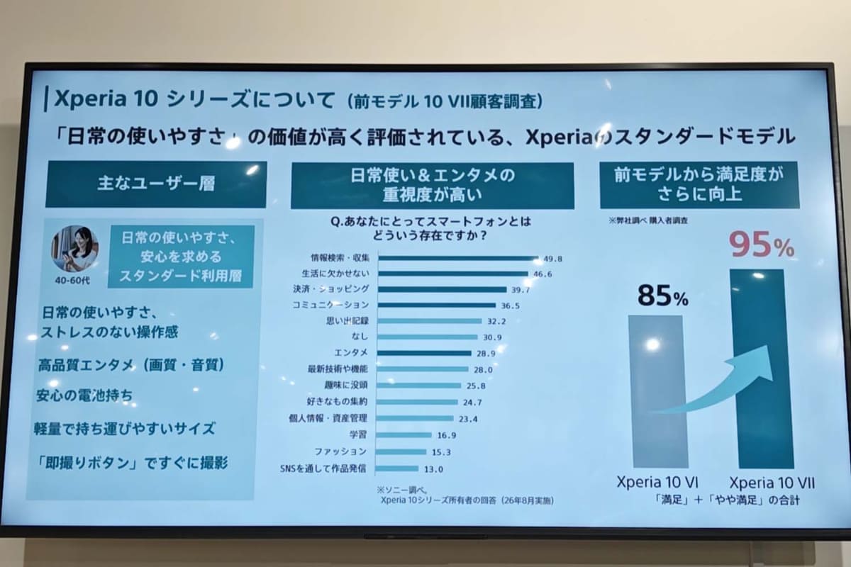 ハイエンドのXperiaが持つイメージとは裏腹に、Xperia 10 VIIのユーザーは、情報検索や決済、コミュニケーションなどの普段使いを重視しているという