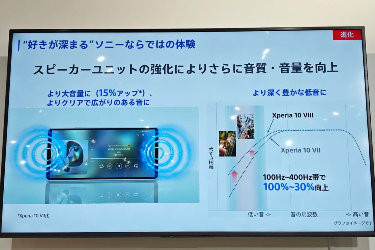 スピーカーユニットも刷新して、ハイエンドに近い音を出せるように改善した