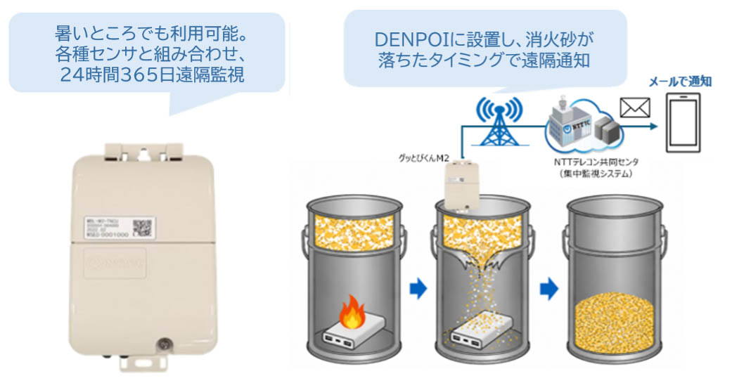 安全回収容器と遠隔監視ソリューションの活用イメージ
