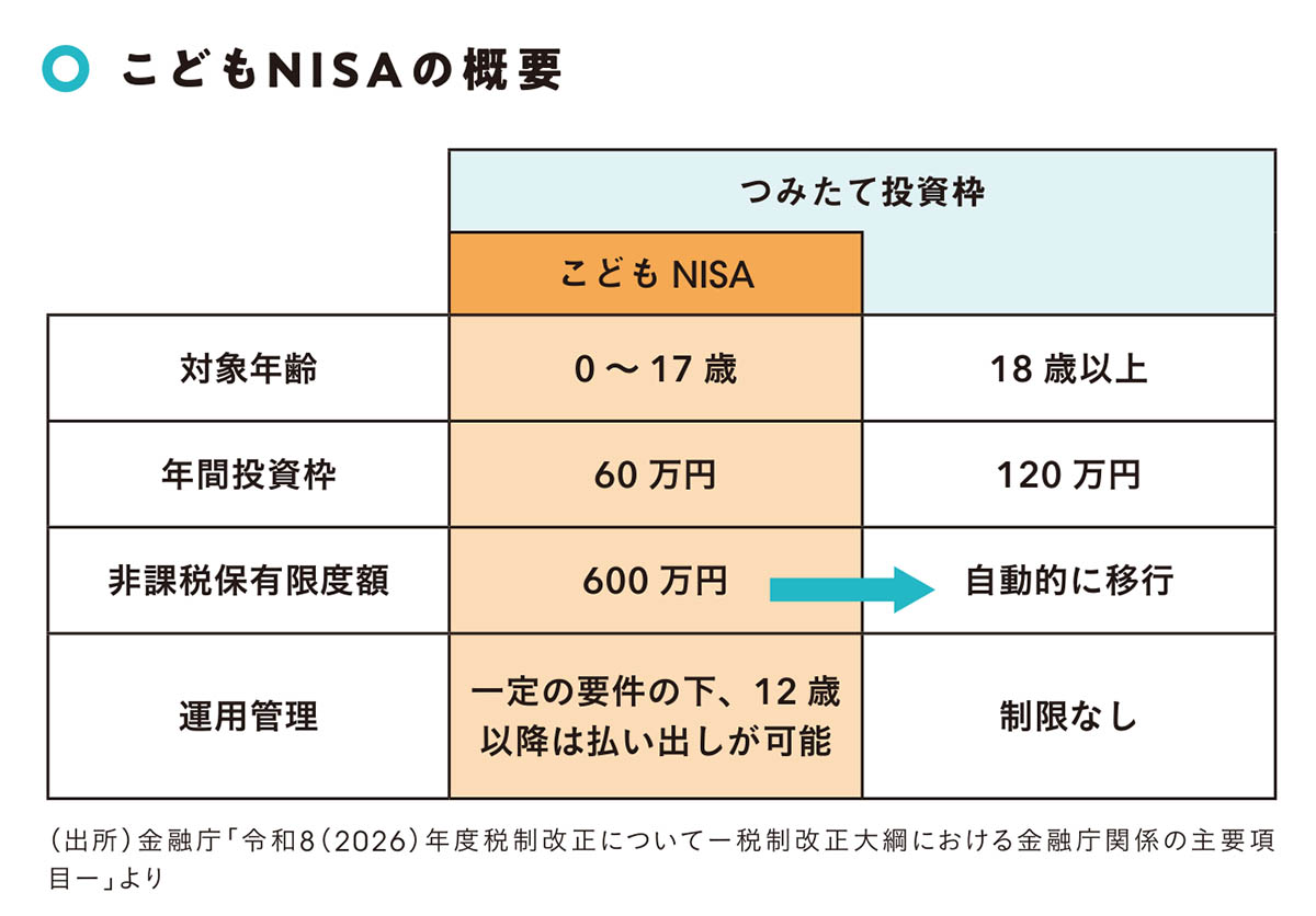 こどもNISAは0〜17歳が対象で、年間投資枠は60万円、非課税保有限度額は600万円。18歳になると、通常のつみたて投資枠に自動的に移行する