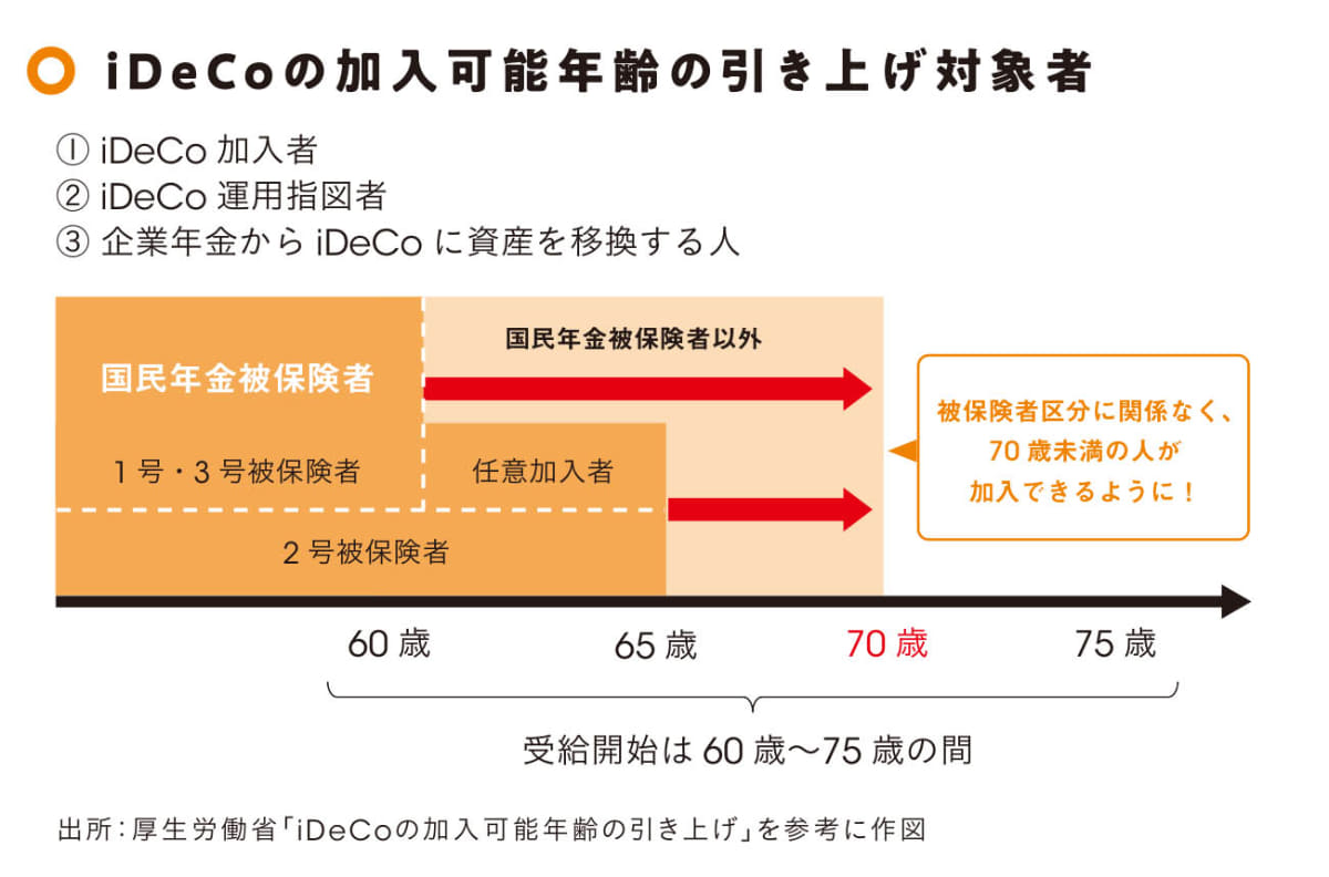 2026年12月から、一定の要件を満たせば、働き方にかかわらず70歳になるまでiDeCoに加入できるようになる