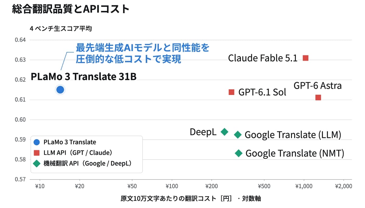翻訳品質とコストについて