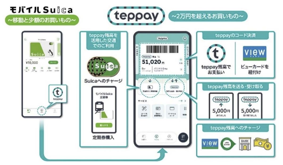 teppayとモバイルSuicaの関係