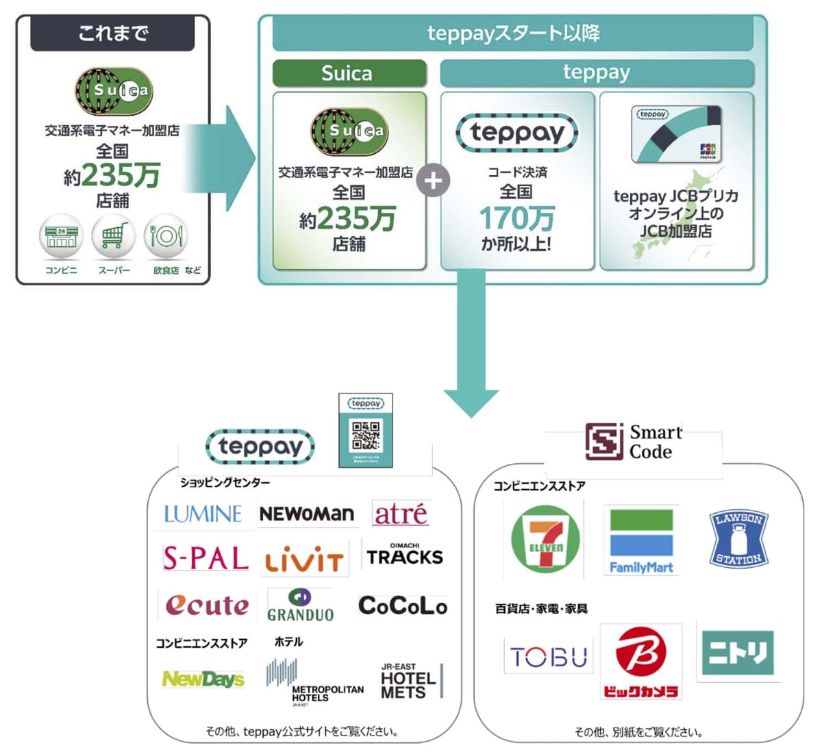 teppayとSuicaの加盟店網