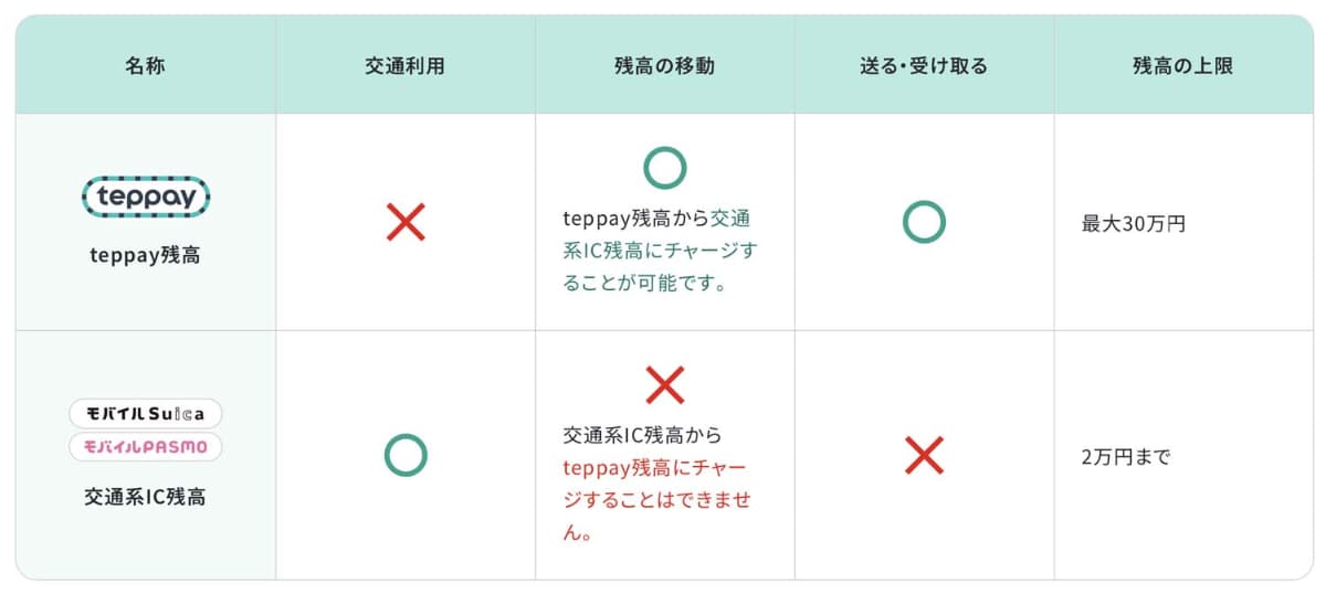 送金とチャージ機能の関係。一方通行の部分が多いが、これがサービス利用開始のハードルの低さにつながっている