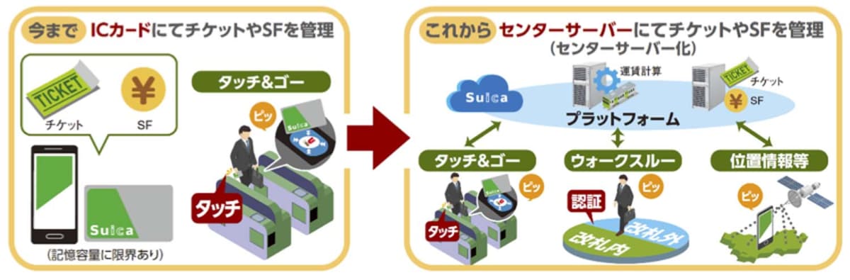 Suica Renaissance 第1弾の時点で触れられていた、2030年代半ばでの「センターサーバー方式」への移行