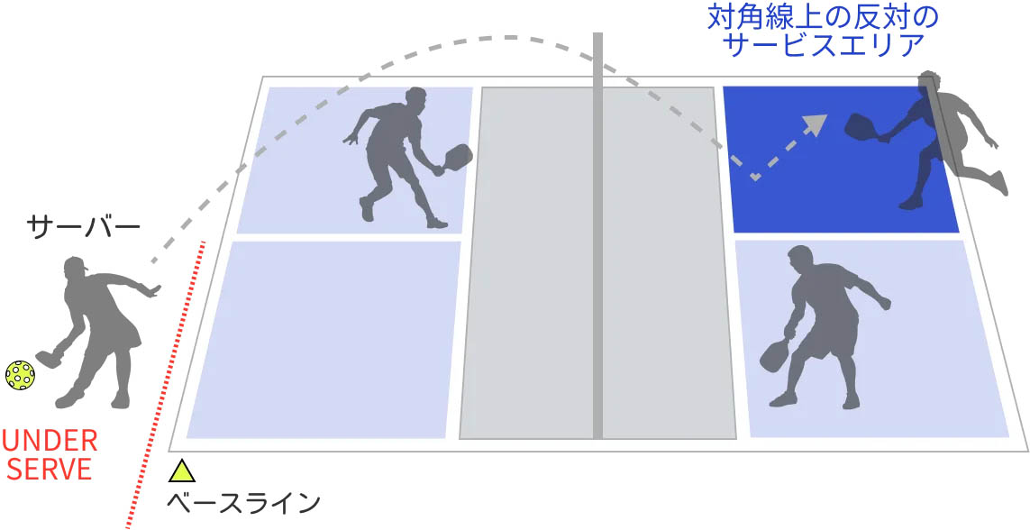 サーブはアンダーハンドで打ち、相手コートの対角線上にあるエリアを狙う(画像提供：ピックルボールワン)