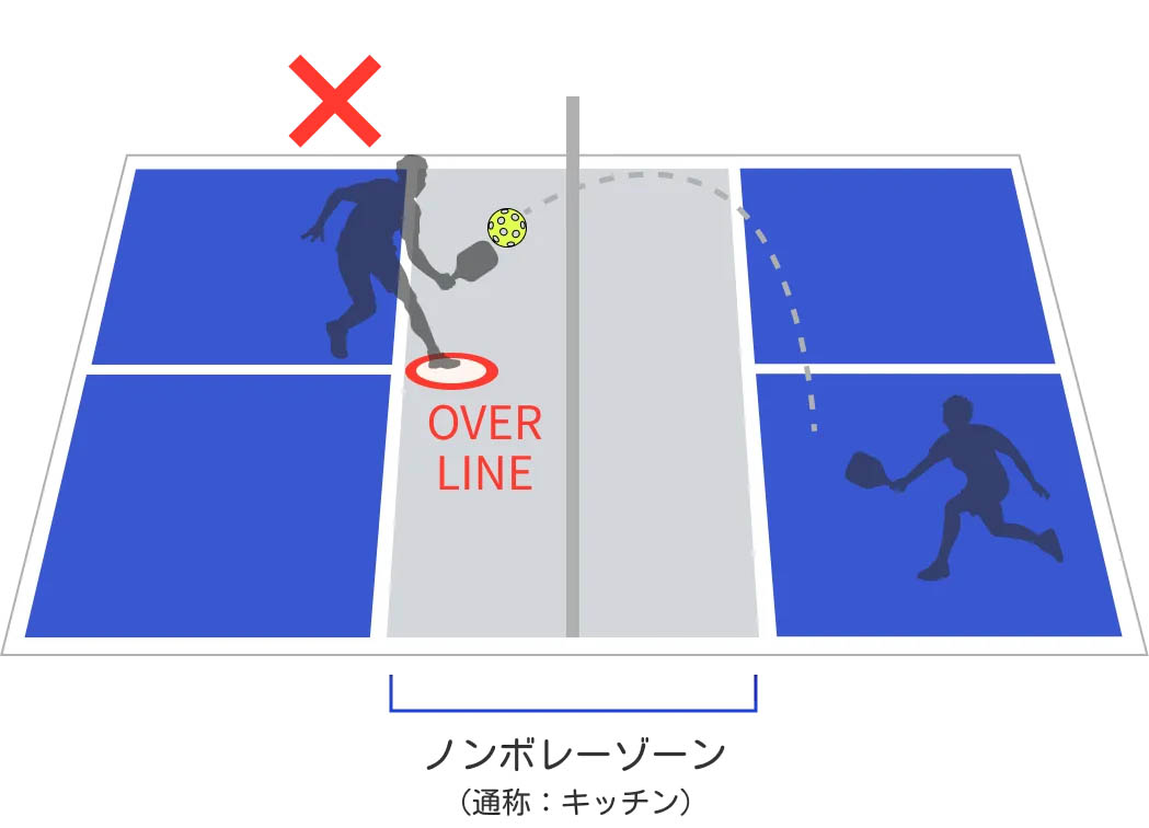 ノンボレーゾーンでは、打った後の動作でラインを踏んだりエリア内に入ったりしてもフォルトとなる(画像提供：ピックルボールワン)