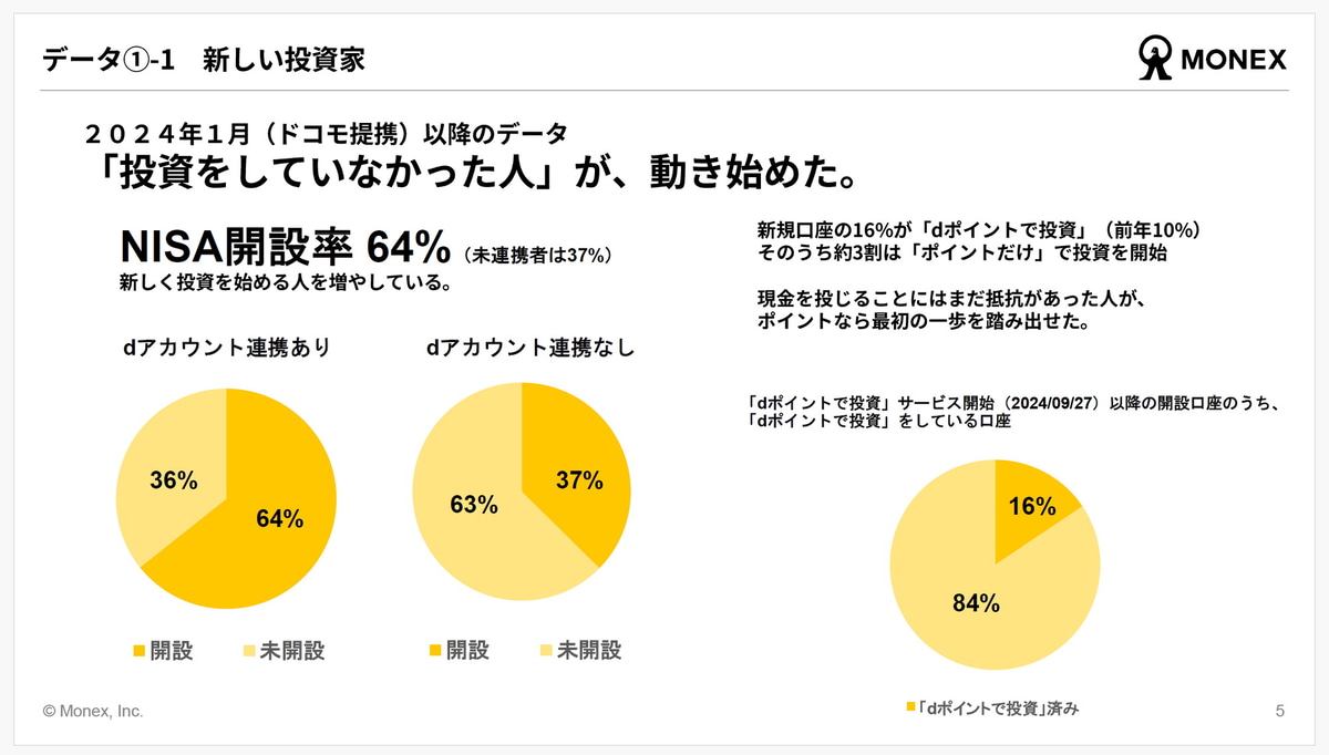 NISA口座開設率はdアカウント連携ユーザーで顕著に多い