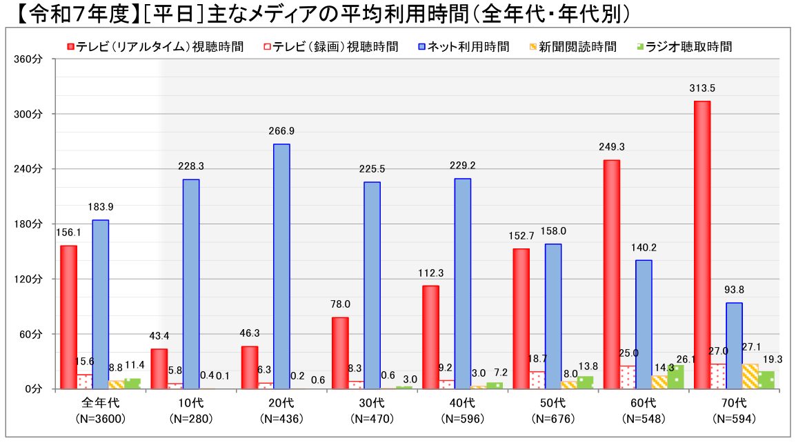 【令和7年度】[平日]主なメディアの平均利用時間(全年代・年代別)