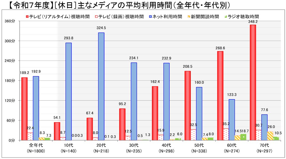 【令和7年度】[休日]主なメディアの平均利用時間(全年代・年代別)