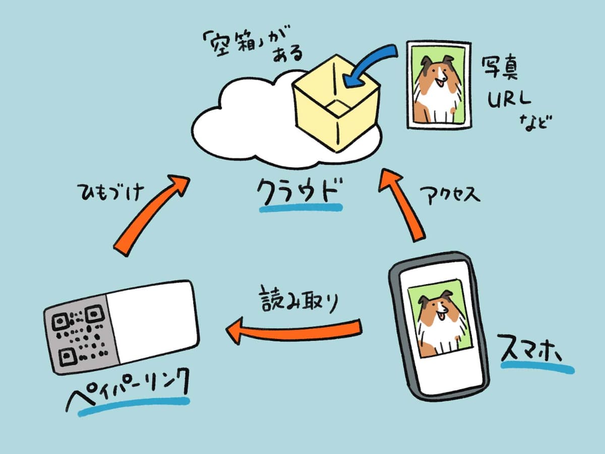 クラウド上に「空箱」があるイメージ