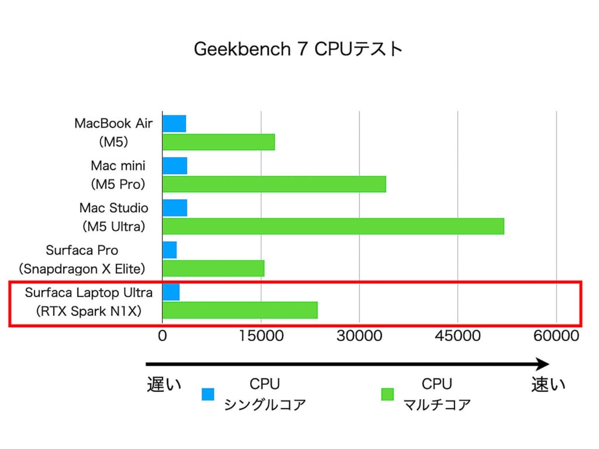 Geekbench 7によるCPUテスト。ノートPCとしては高性能だが、それでもM5 Proに劣る
