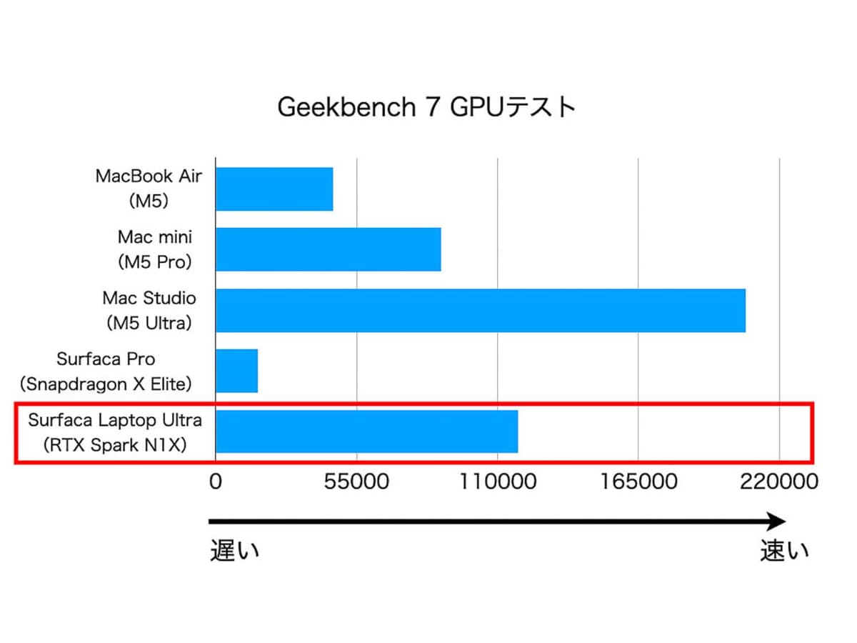 Geekbench 7でのGPUテスト。電力性能が異なるM5 Ultraには敵わないが、M5 Proよりは上だ