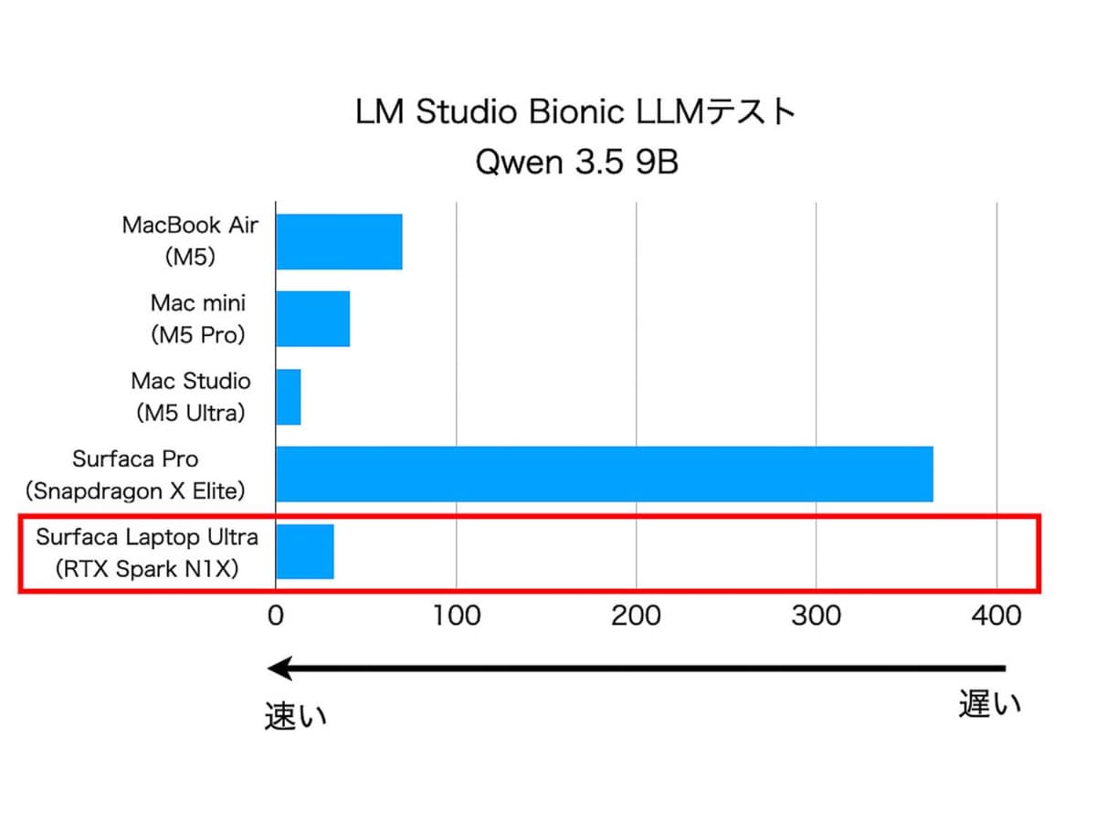 Qwen 3.5 9Bでの画像解析にかかる時間を計測。M5 Ultraには負けたがM5 Proよりは速い