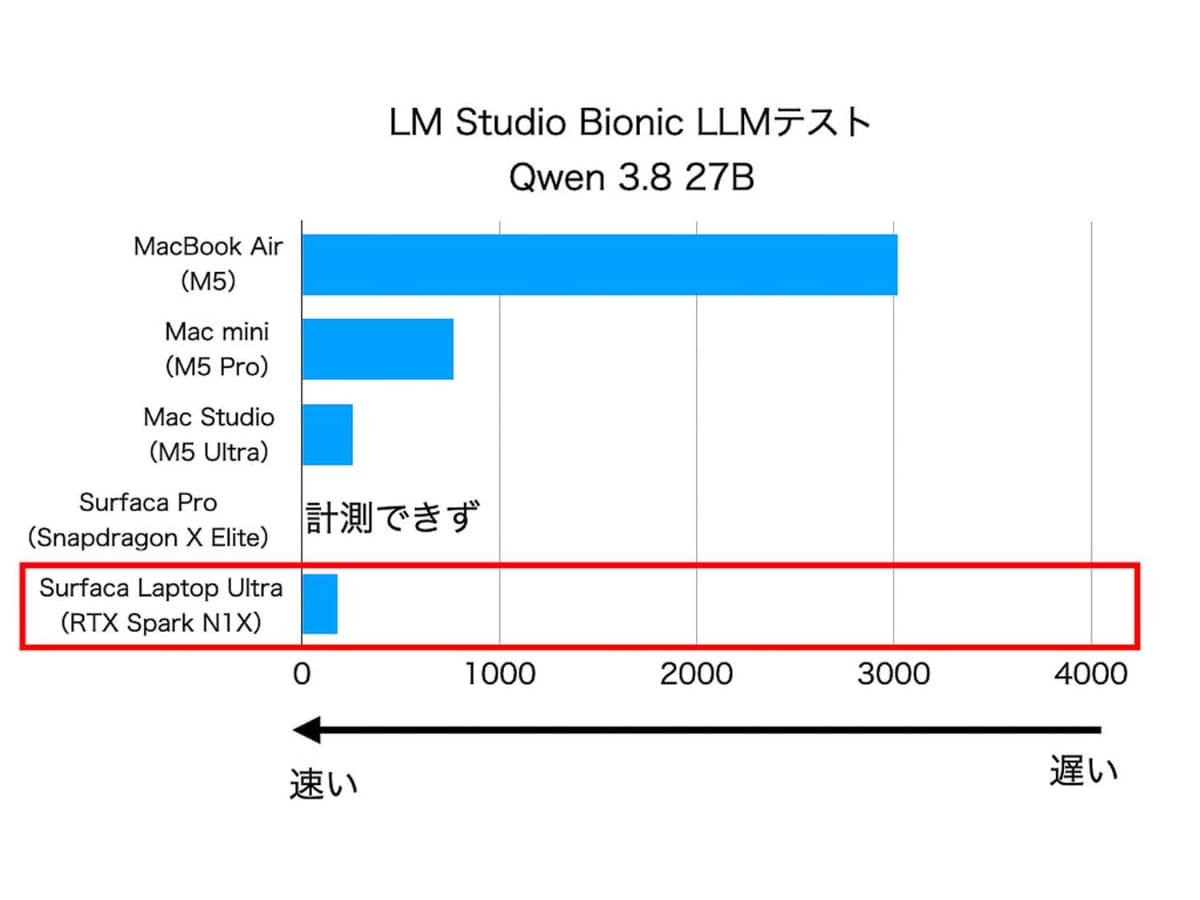 Qwen 3.8 27Bでの画像解析にかかる時間を計測。こちらではなんと、M5 Ultraより良い値が出た