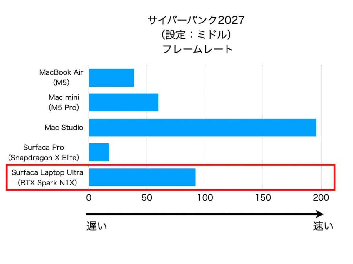 「サイバーパンク2077」で、設定を「ミドル」でテスト